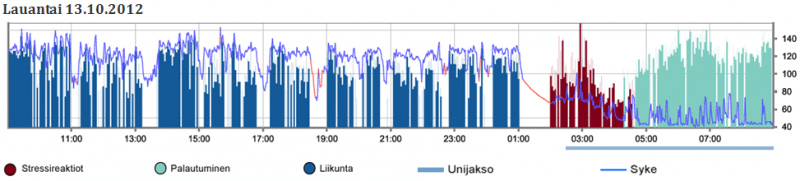 Yöpalautuminen viivästyi 105,3 km juoksun jälkeen