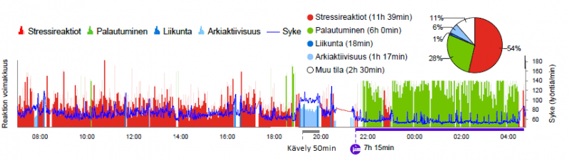 38-vuotiaan hyväkuntoisen naisen kävelylenkki näkyy Hyvinvointianalyysissa arkiaktiivisuutena