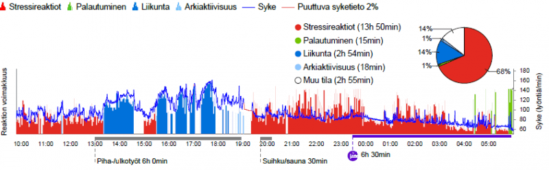 41-vuotiaan miehen Hyvinvointianalyysissa pihatyöt näkyvät liikuntaa vastaavan kuormituksena