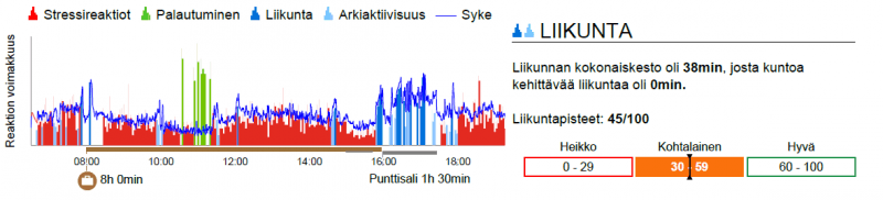 Perusvoimaharjoitus ei näy kuntoa kehittävänä liikuntana Hyvinvointianalyysissa