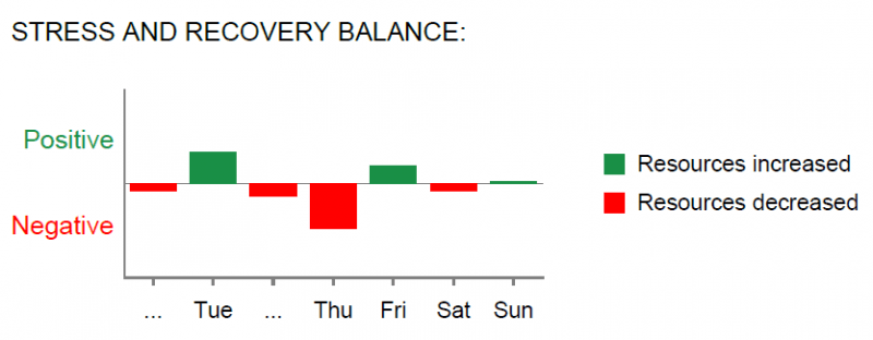 Finding the balance between stress and recovery is essential.