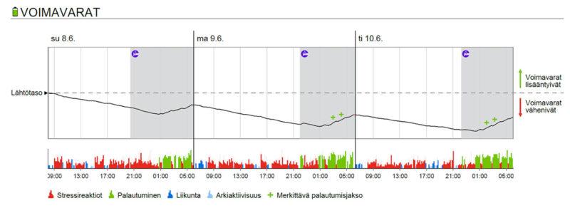 Liian vähäisen palautumisen myötä kehon voimavarat vähenevät