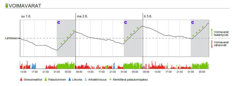 Oikeat valinnat arjessa edistävät kehon voimavaroja