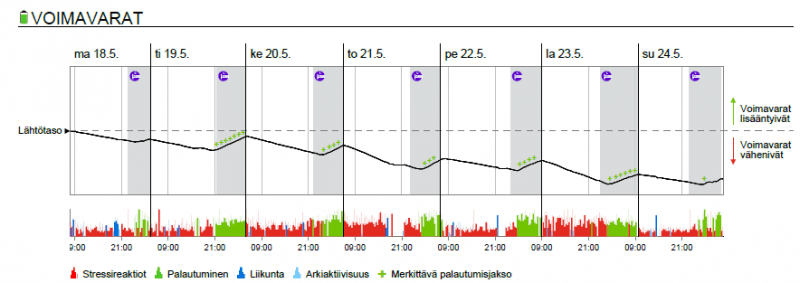 Pitkään jatkunut liiallinen kuormitus heikentää kehon palautumiskykyä