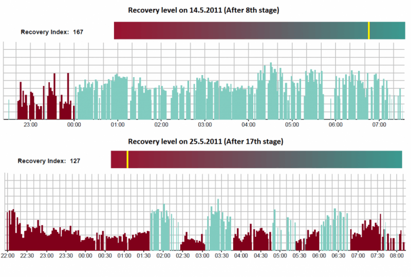 Recovery level during Giro d'Italy