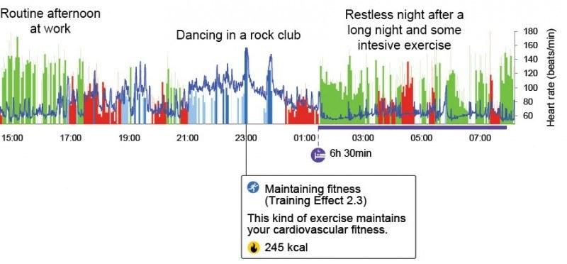 An evening of dancing counts as fitness maintaining exercise! No alcohol was consumed, but sleep time recovery was a bit compromised due to the intensive activity.