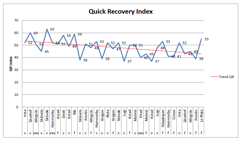 Quick Recovery Index graph