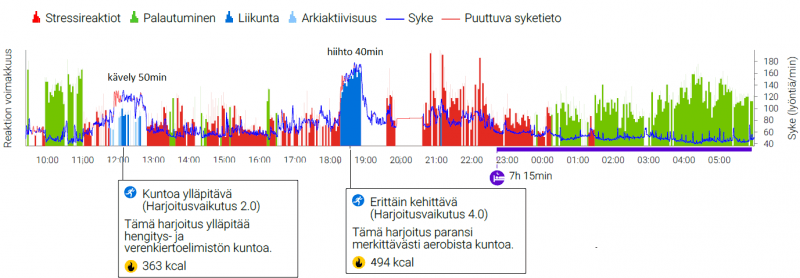 Hyvinvointianalyysin tulokset kertovat liikunnan harjoitusvaikutuksen