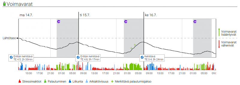 Jatkuva kovatehoinen harjoittelu kuluttaa voimavaroja ja nostaa ylikuormitusriskiä