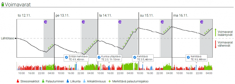 Hyvällä harjoittelun rytmittämisellä kunto kohoaa