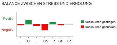 02_Stress und Erholung