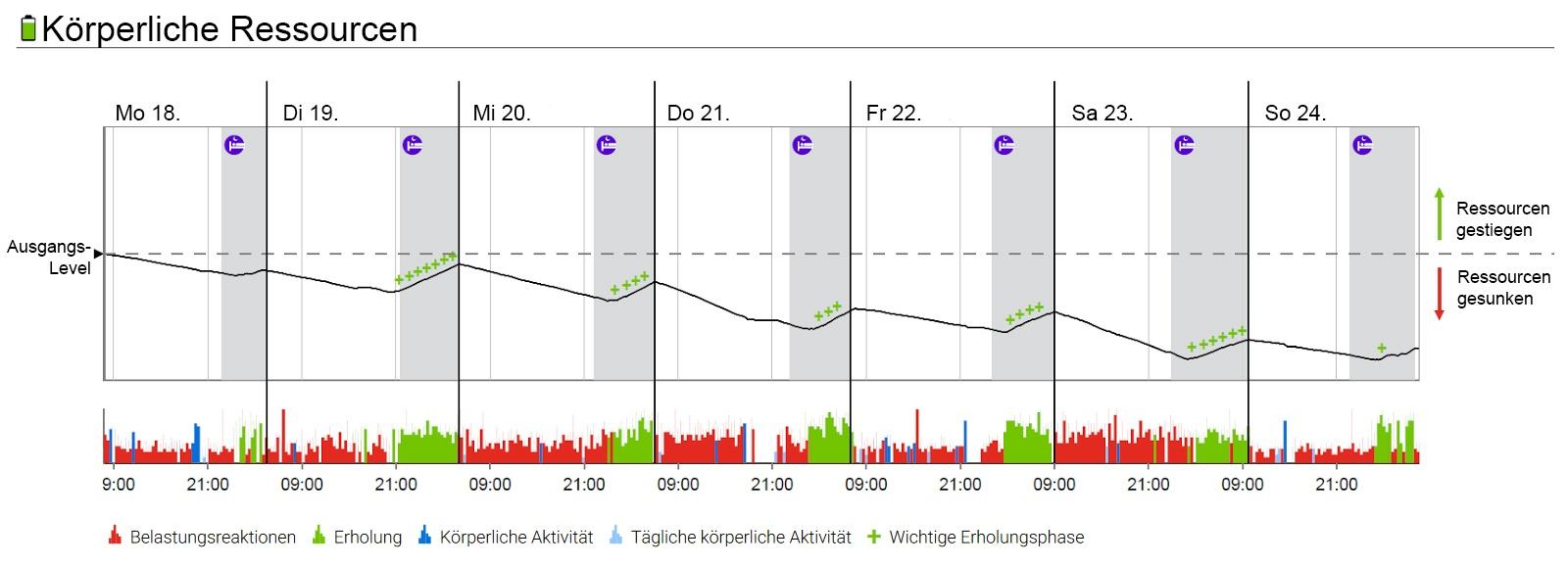 03_Körperliche Ressourcen