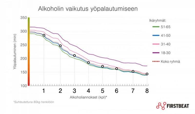 Alkoholin vaikutus yöpalautumiseen -kuvaaja