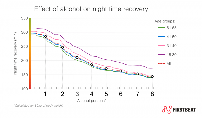 Effect of alcohol on night time recovery
