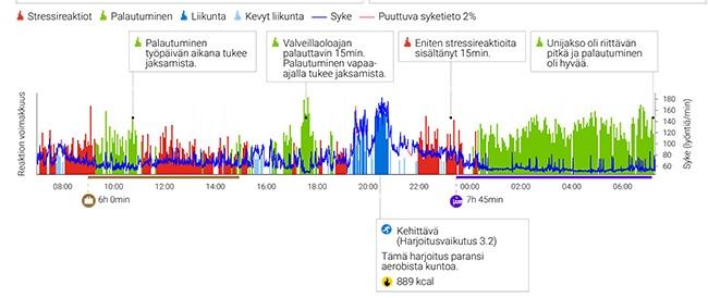 Hyvinvointianalyysi näyttää Tolvasen palautuneen yön aikana hyvin.