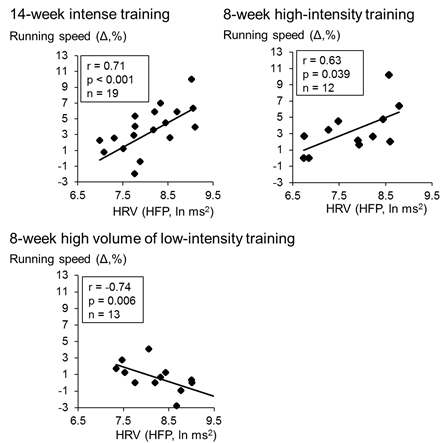 Relationships between changes in maximal aerobic running speed and pretraining nocturnal HRV