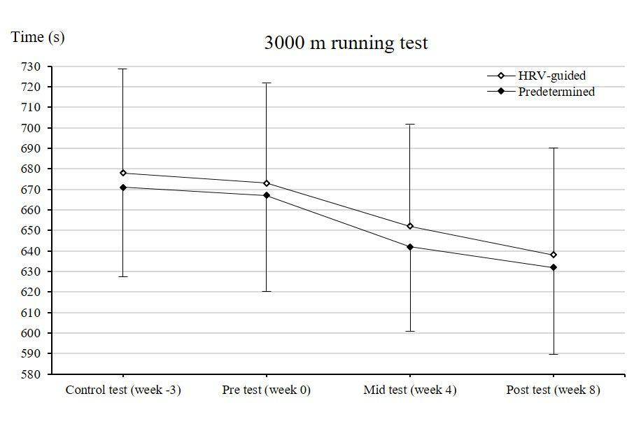 3000 m running test