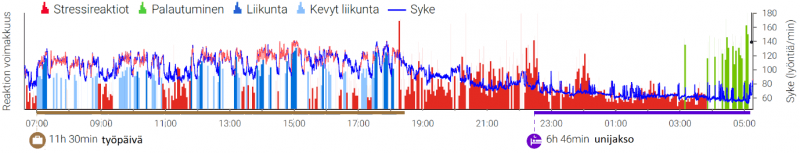 Hyvinvointianalyysin tulokset helteisesn työpäivän ajalta