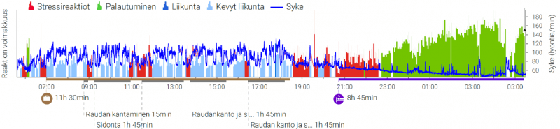 Fyysinen kunto vaikuttaa palautumiseen merkittävästi