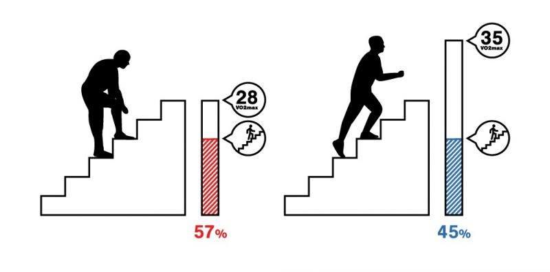 The percentage of your aerobic capacity you need to climb stairs depends on your VO2max level