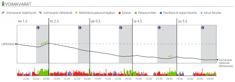 Liiallinen suorittaminen laskee voimavaroja töissä