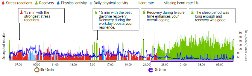 Lifestyle Assessment HRV data graph