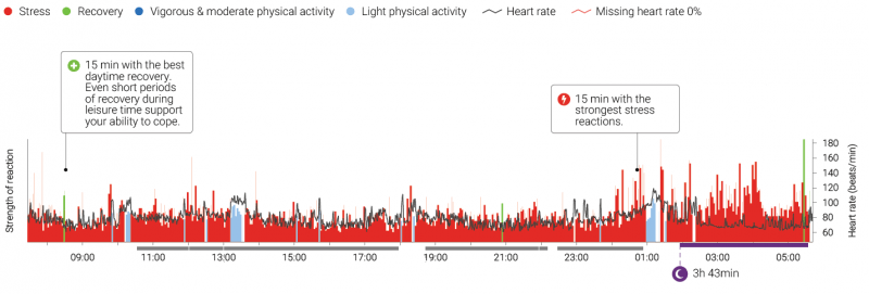 Lifestyle Assessment chart of an editing day