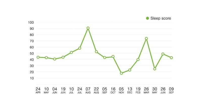 Sleep score during filming project