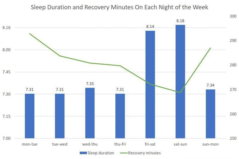 Sleep duration and recovery minutes graph