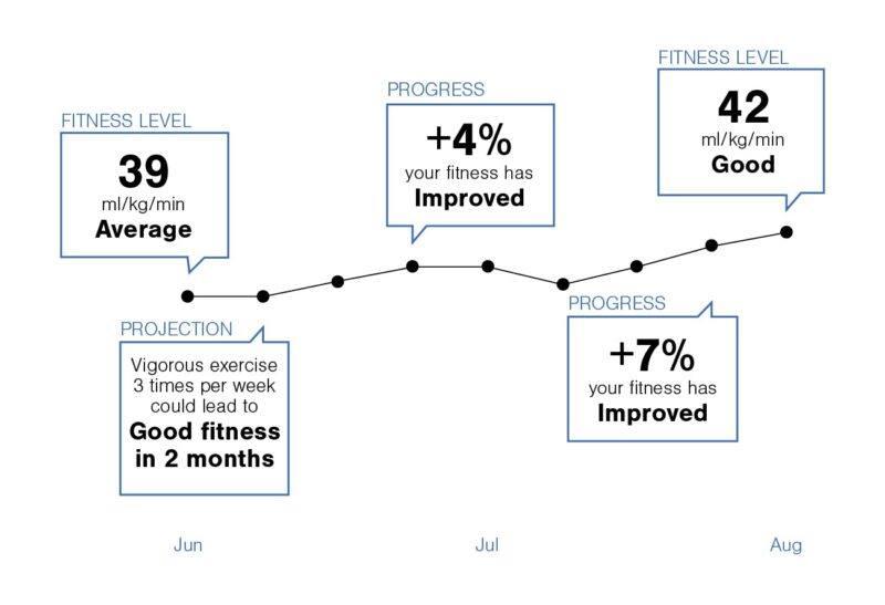 Firstbeat VO2max Fitness Level graph