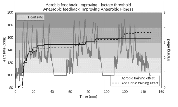 Aerobic feedback: Improving - lactate threshold. Anaerobic feedback: Improving anaerobic fitness.