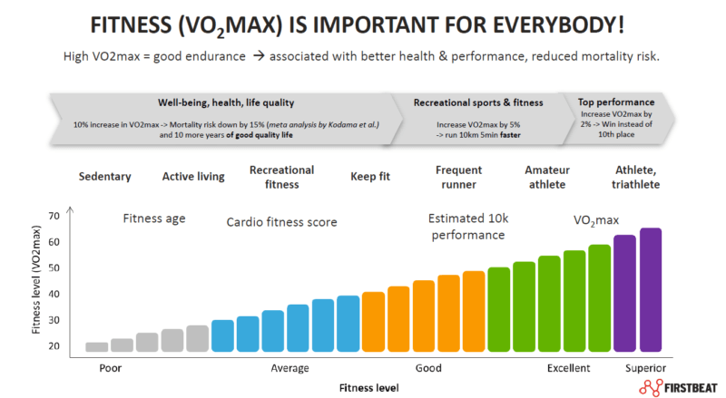 Vo2Max is important for everybody as it's associated with better health and performance.