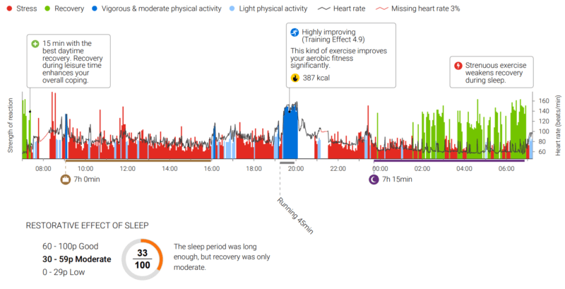 A hard evening workout affects the quality of recovery, as shown by the stress reactions (red) during sleep.
