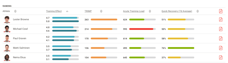 Firstbeat Sports Dashboard - Ranking