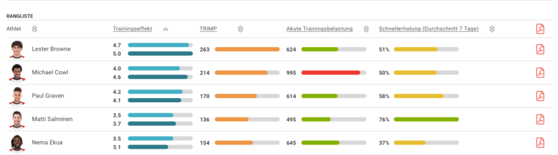 Firstbeat Sports Dashboard - Rangliste