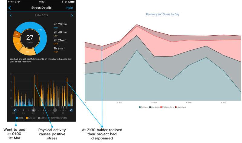 Stress and recovery details by Garmin's analytics