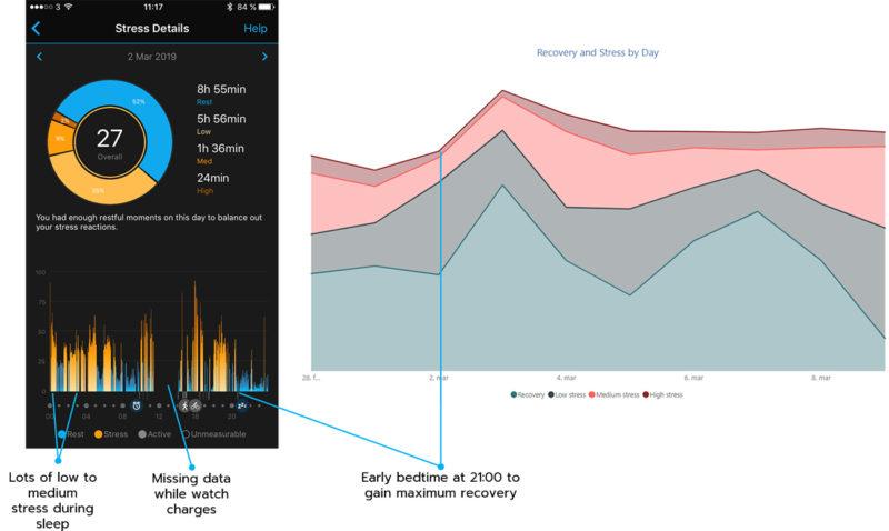 Stress and recovery details from a measurement with Garmin watch