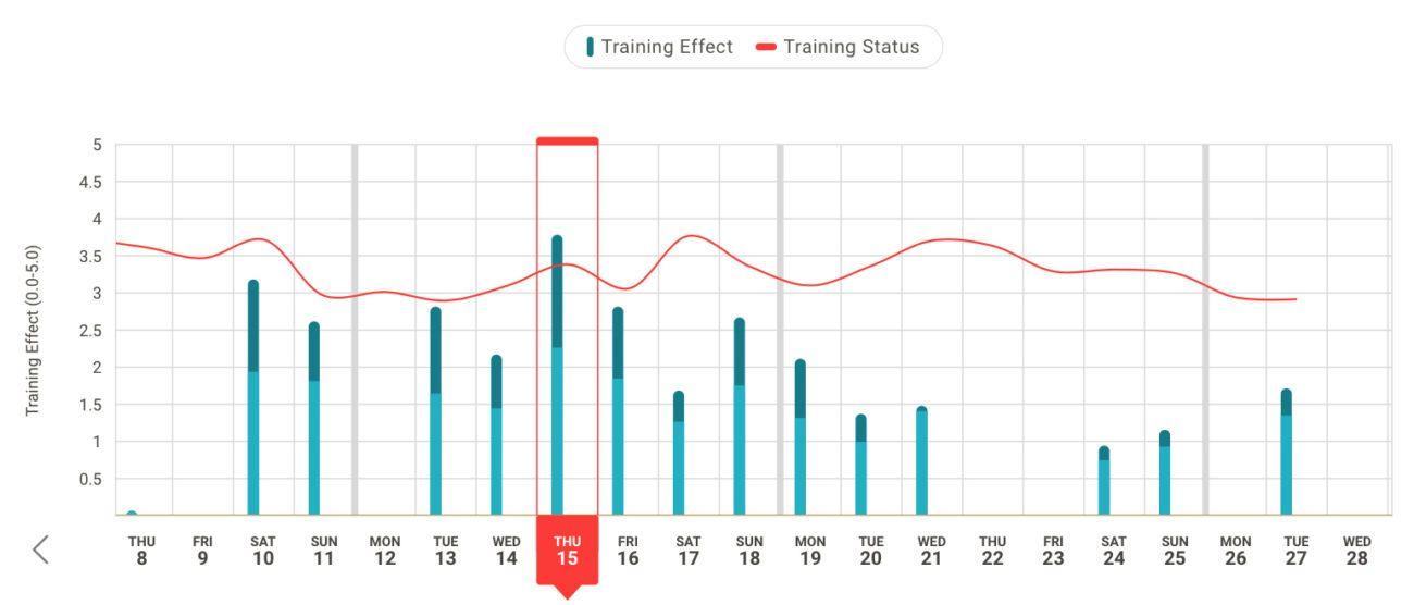 Training Performance Graph Training Status: the Balance of Training for an Individual Athlete