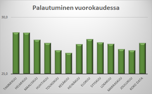 Palautuminen vuorokaudessa