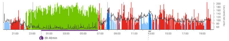 Good recovery on the Lifestyle Assessment