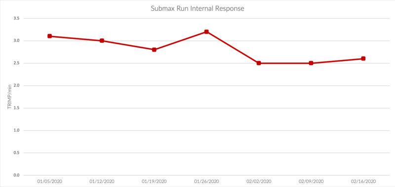 Firstbeat Sports | Submaximal Run Internal response graph