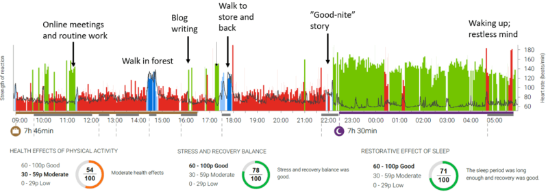 Firstbeat Lifestyle Assessment shows stress and recovery balance