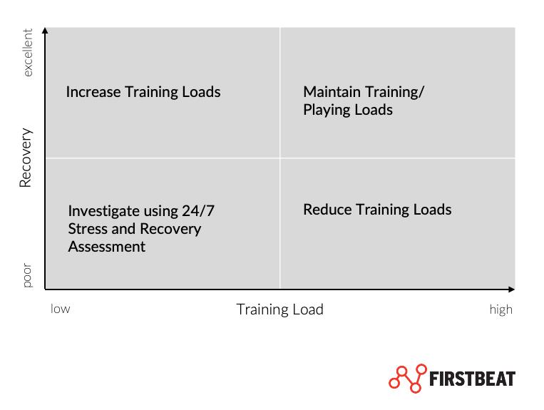 Recovery and Training Load Intervention Matrix