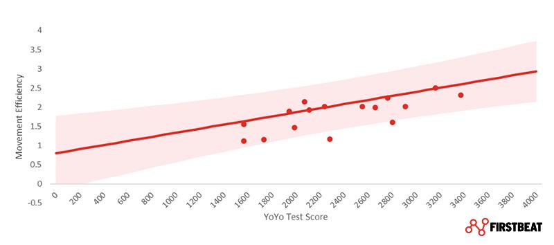 YoYo test scores plotted against movement efficiency.