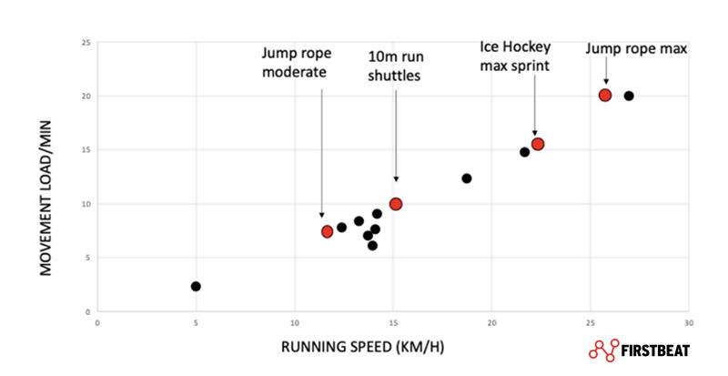 Movement Load/min data allows you to compare drills of different sizes.