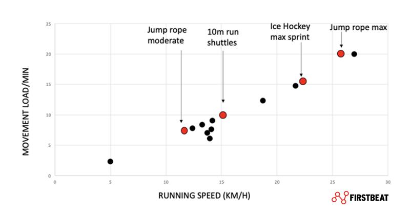 Movement Load/min-Daten erlauben, Workouts verschiedener Größen zu vergleichen.