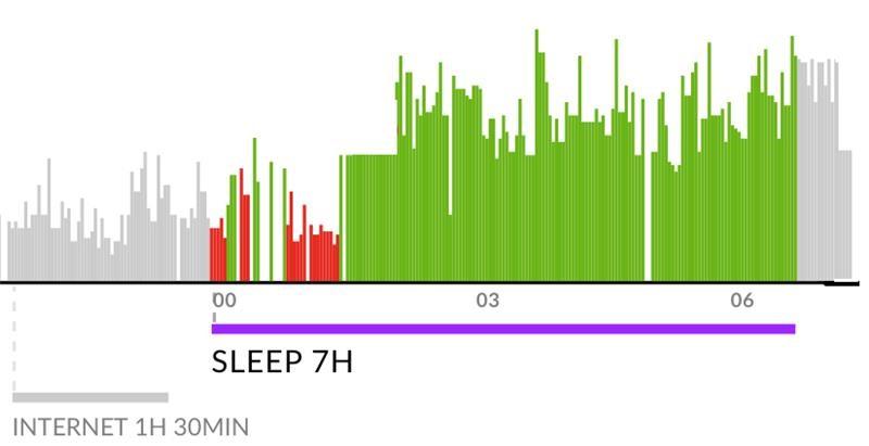 sleep periods