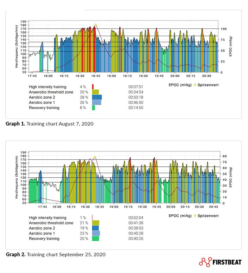 Firstbeat Sports | Training Chart