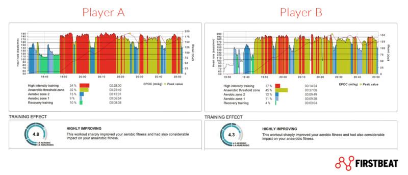 Firstbeat Sports | Training Charts for two different players.