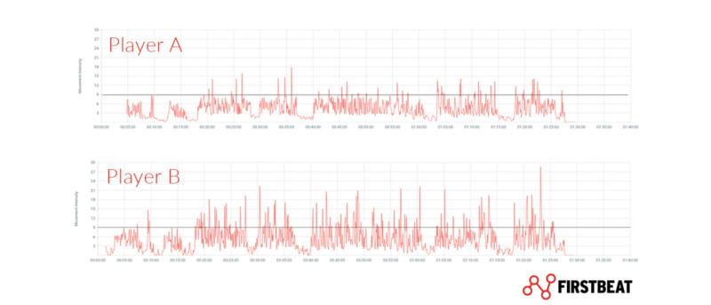 Firstbeat Sports | Movement Load accumulation.